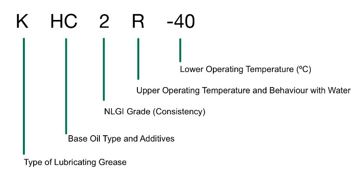 DIN Classification of Greases